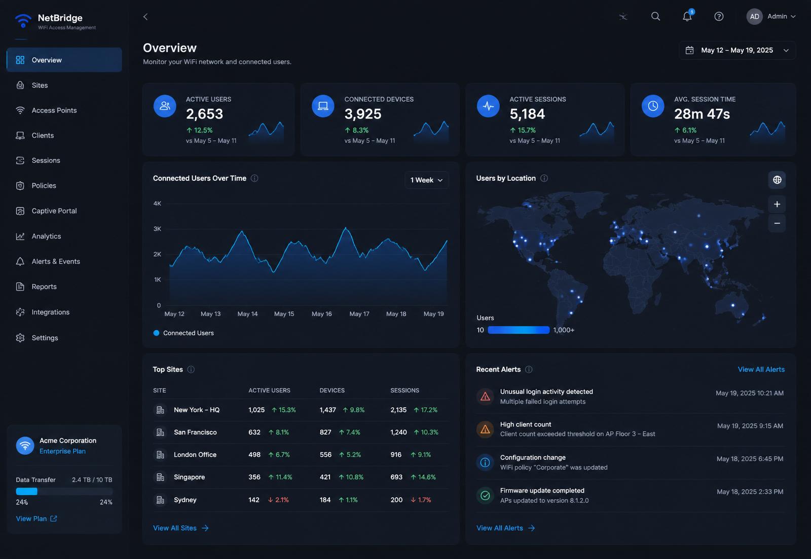 Dashboard HCS WiFi com métricas em tempo real